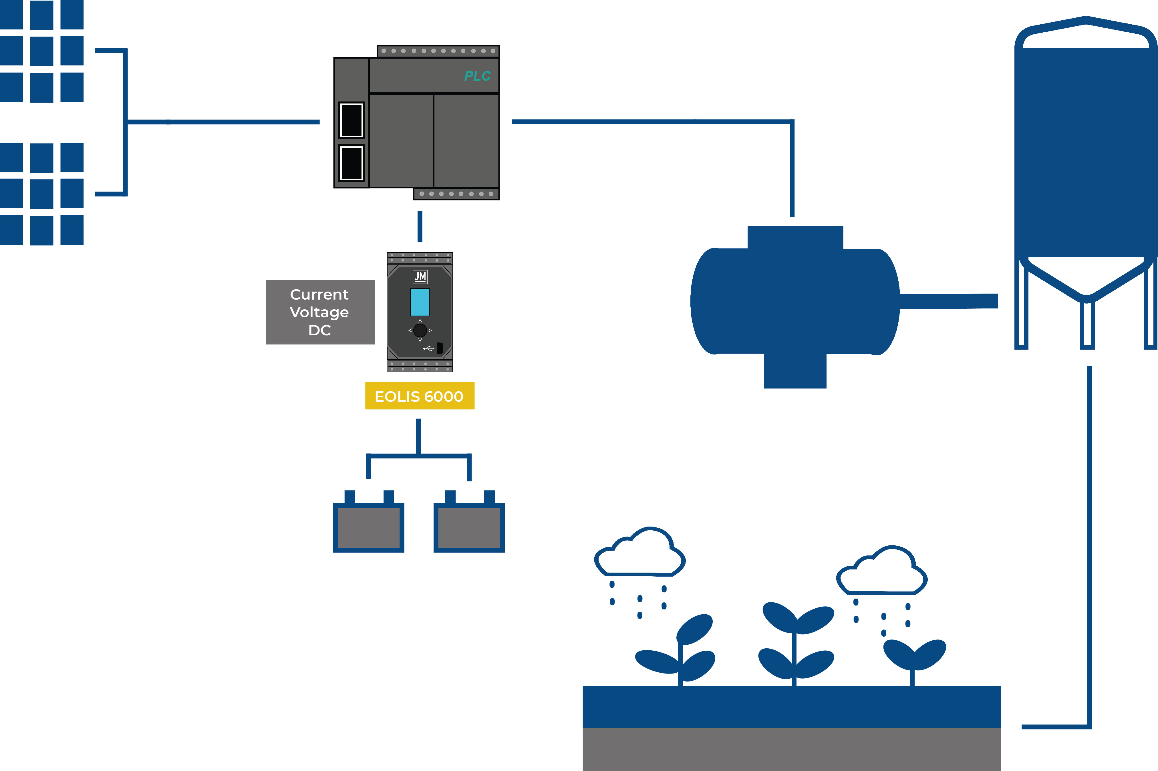 EOLIS 6000 transmitter application in a solar farm